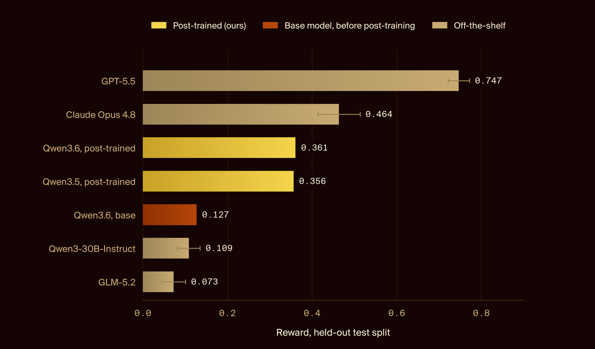 Horizontal bars of reward on the held-out test split. GPT-5.5 0.747 and Claude Opus 4.8 0.464 in pale gold; Qwen3.6 post-trained 0.361 and Qwen3.5 post-trained 0.356 in bright gold; Qwen3.6 base 0.127 in copper; Qwen3-30B-Instruct 0.109 and GLM-5.2 0.073 in pale gold. Whiskers mark standard error.