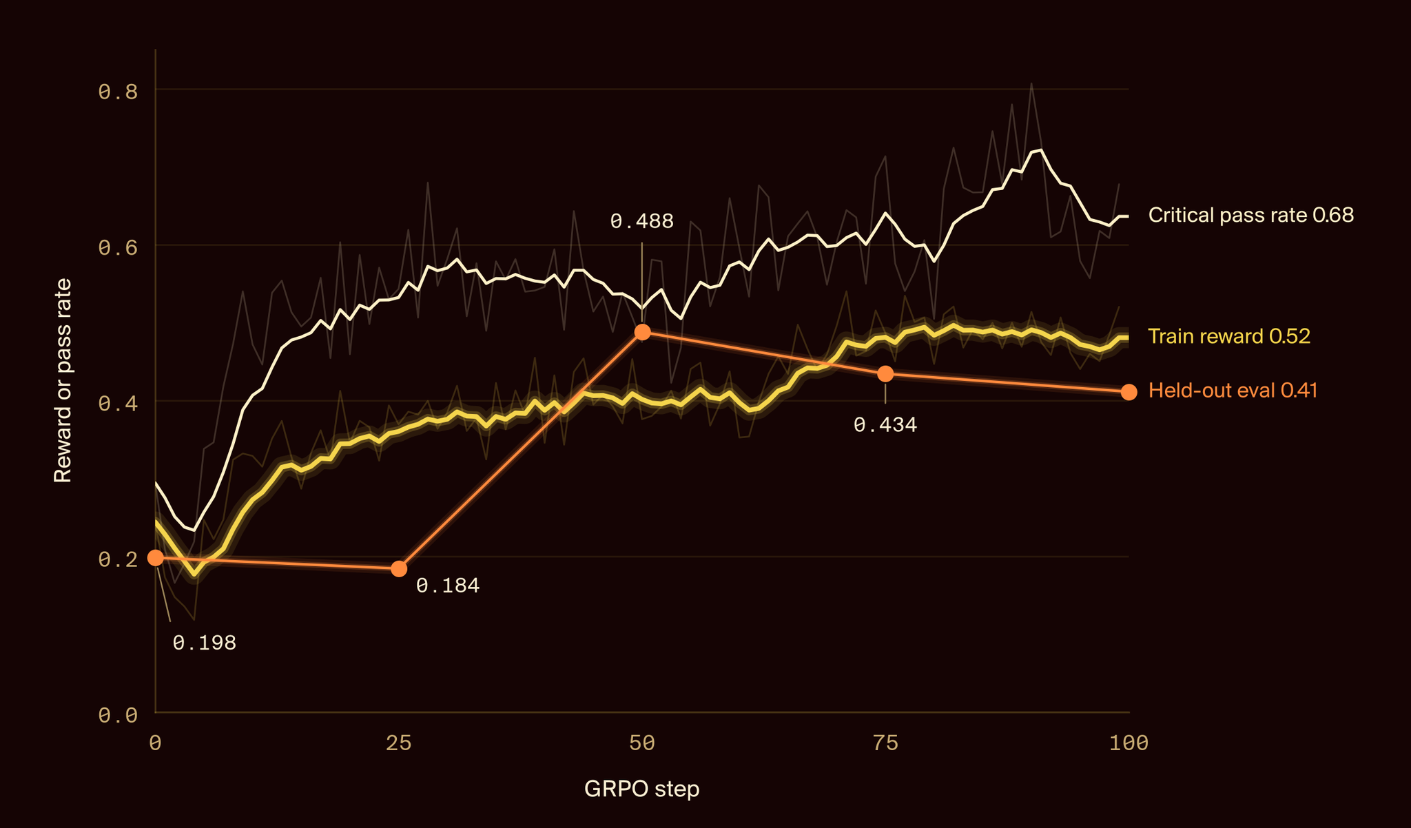 Reward or pass rate against GRPO step from 0 to 100: a cream critical-pass-rate curve and a gold training-reward curve, both smoothed over faint raw curves, and orange held-out evaluation points every 25 steps.