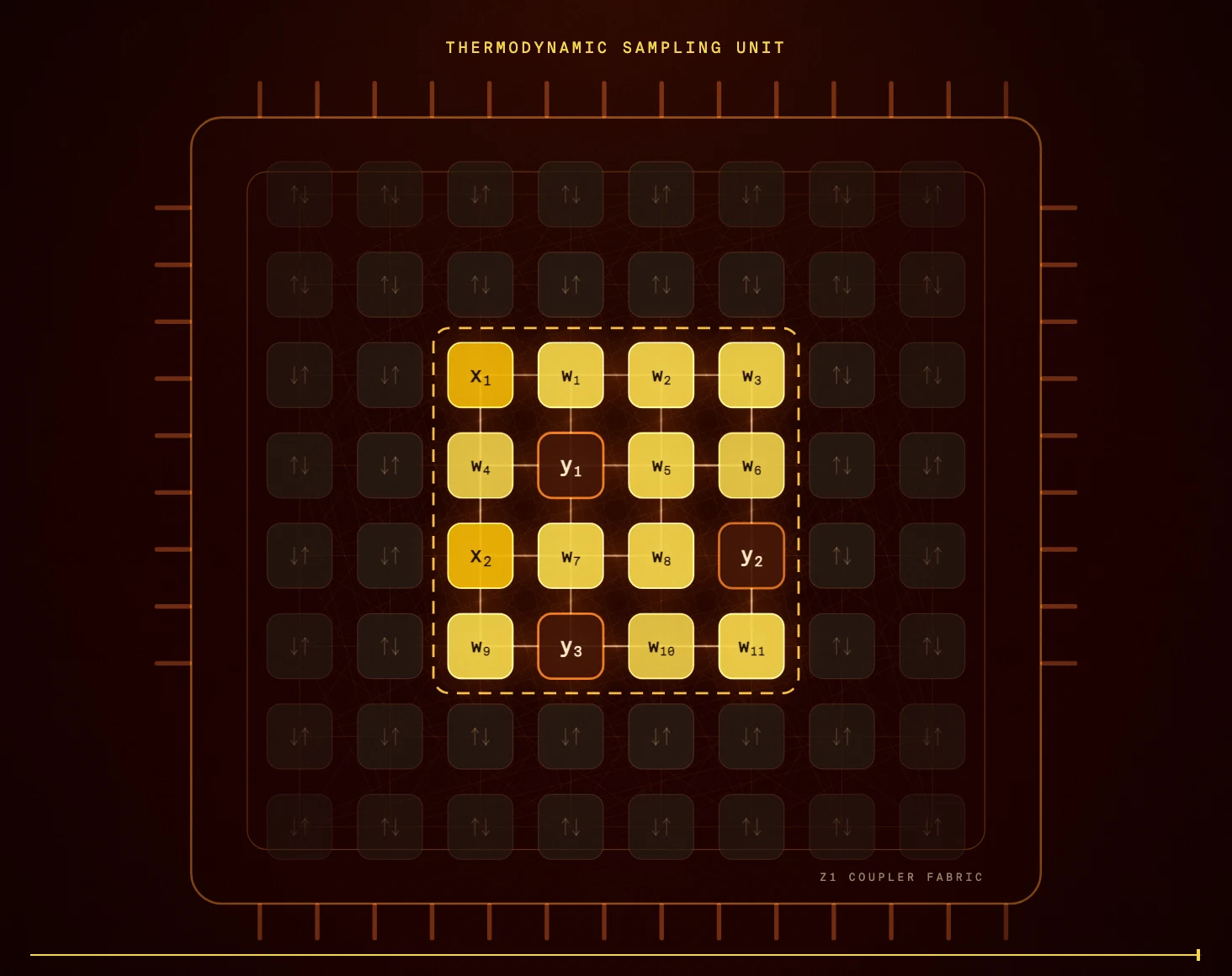A Boltzmann machine of gold pbit spins seated into a 4x4 block of the Z1 chip's coupler fabric, the final frame of the lowering journey from variational kernel to hardware