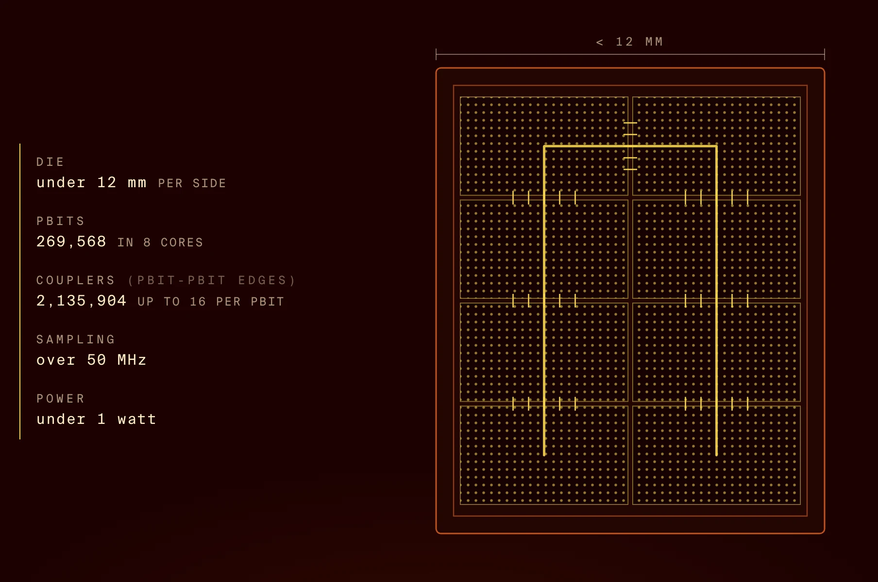 An annotated Z1 floorplan: eight cores of pbits inside the sub-12 mm die outline, beside a spec ledger reading 269,568 pbits, over 50 MHz, under one watt