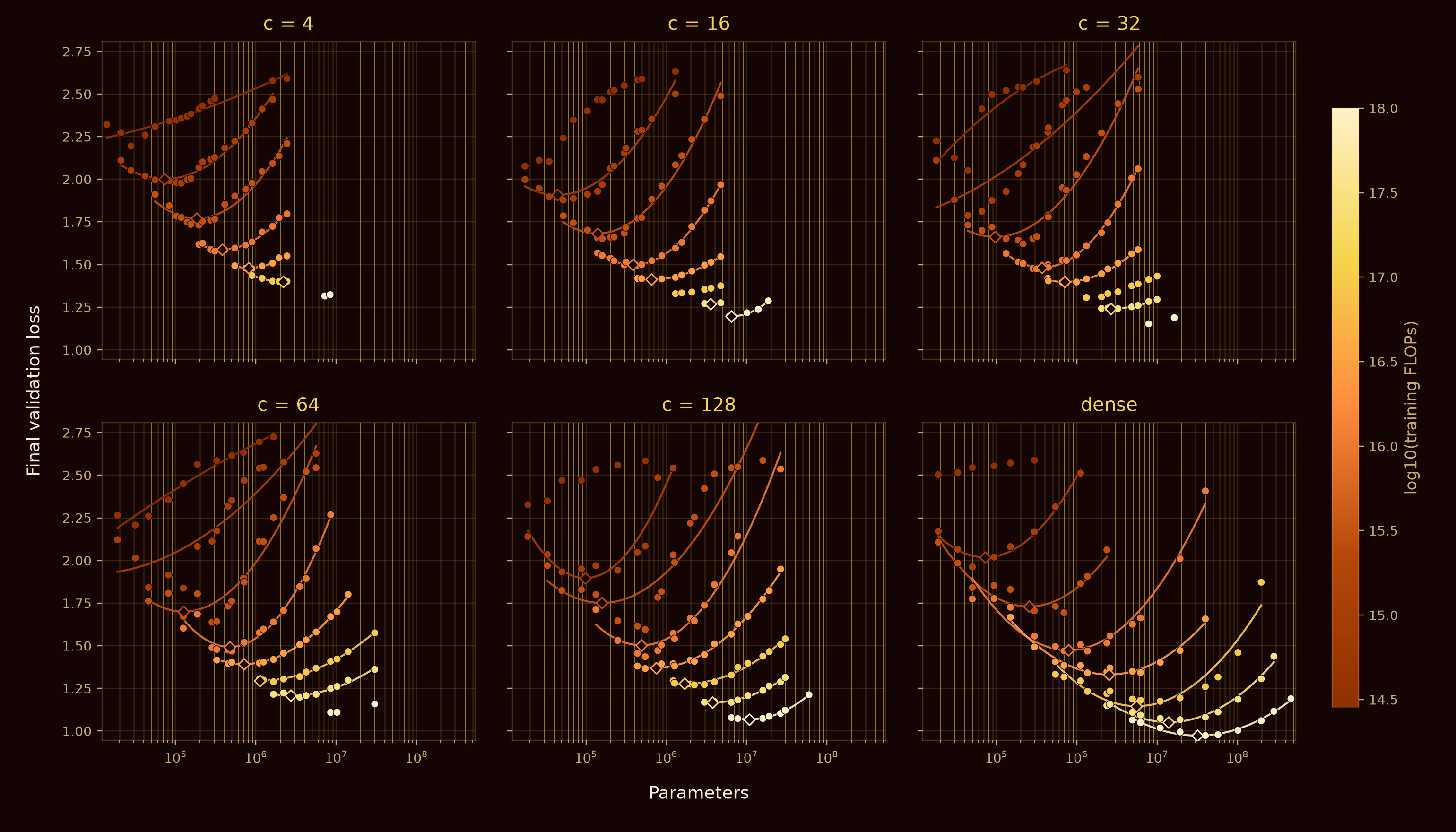 Six-panel grid of final validation loss versus parameters for connectivity c equals 4, 16, 32, 64, 128, and dense. Every measured point is a circle colored from copper to pale gold by the training FLOPs consumed at validation. Fitted U-shaped curves are colored by their nominal fixed-compute budgets. Higher compute shifts the minimum toward larger models and lower loss.