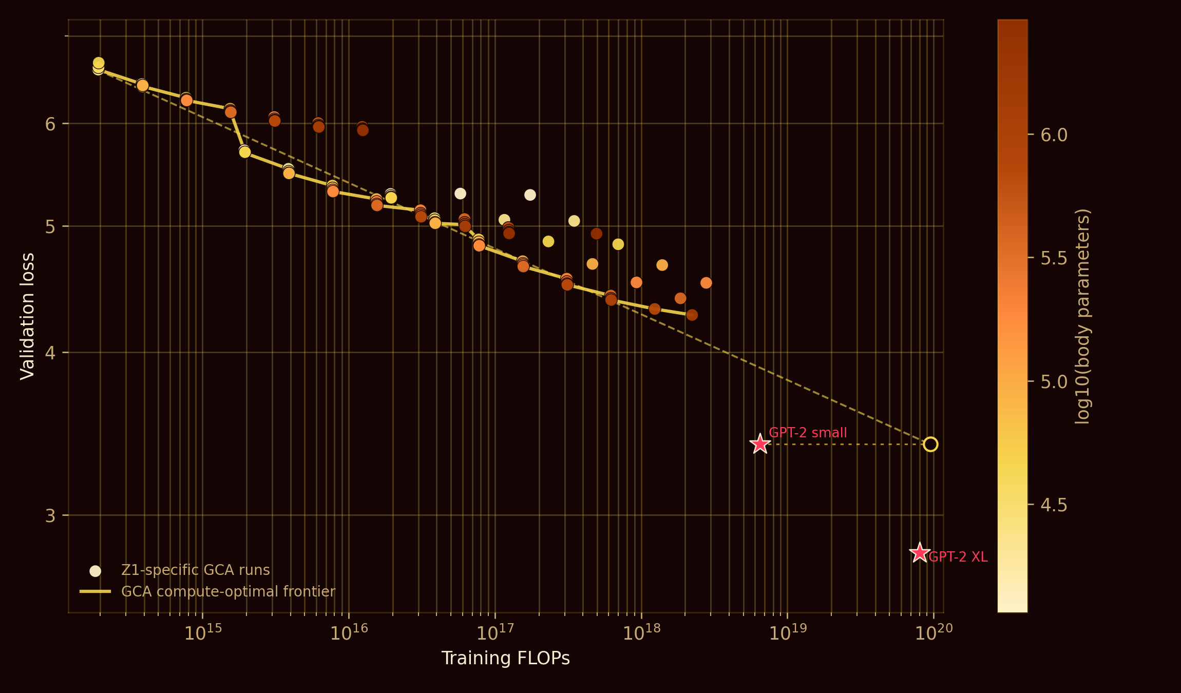 Validation loss versus training FLOPs for the sparsest z1t model. Each point is a run, colored by log parameter count; a gold line traces the GCA compute-optimal frontier, which descends smoothly from about 6.5 near 2×10¹⁴ FLOPs to about 4.3 near 2×10¹⁸ FLOPs. A dashed log-log fit continues through the frontier to an outlined endpoint near 9.5×10¹⁹ FLOPs, with a horizontal guide to GPT-2 small's loss of about 3.4. GPT-2 small and GPT-2 XL are marked as star baselines.