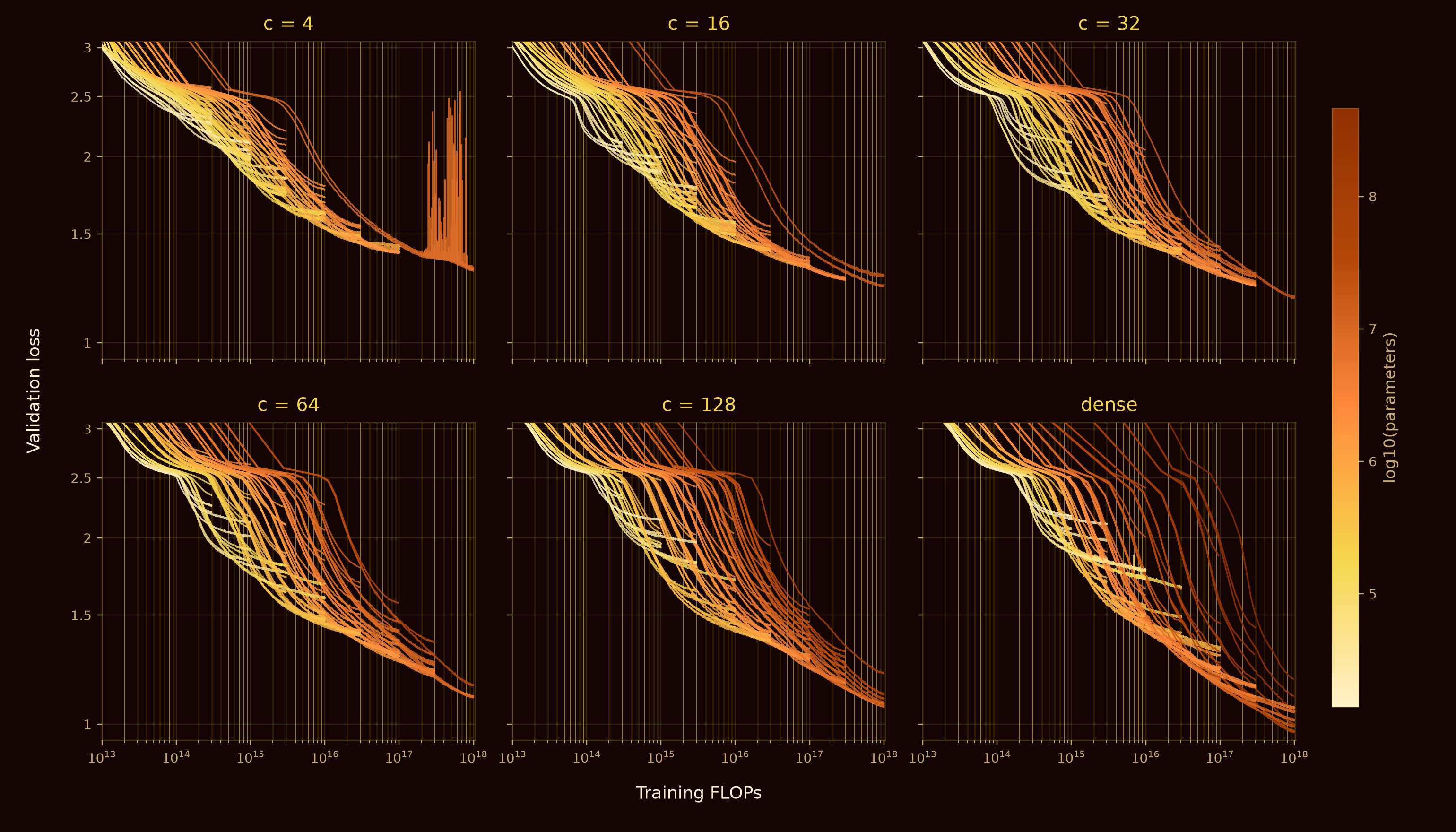 Six-panel grid of validation loss versus training FLOPs for transformer connectivity c equals 4, 16, 32, 64, 128, and dense. Lines show training trajectories and are colored from pale gold to copper by parameter count. Across every connectivity, larger compute budgets reach lower validation loss.