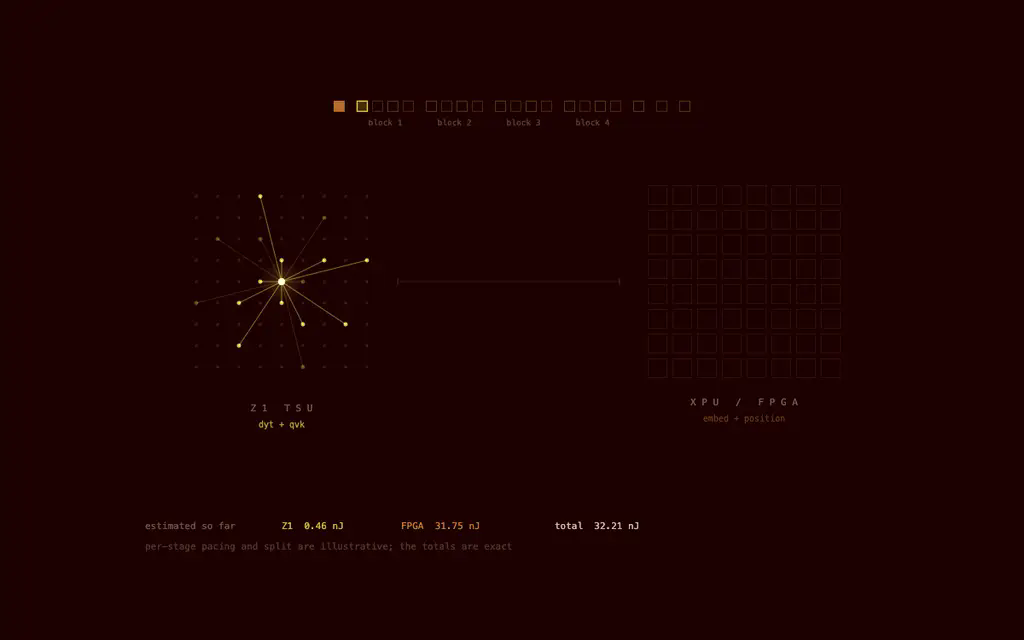Two islands on a near-black field: a gold Z1 pcell starburst on a dotted lattice labeled Z1 TSU at the left, and a copper grid of dense tiles labeled XPU / FPGA at the right, joined by a thin link. A tracker of small boxes grouped into blocks 1 through 4 sits at the top with the first boxes filled, and an energy bar below fills gold and copper with the running Z1, FPGA, and total nanojoule estimates.